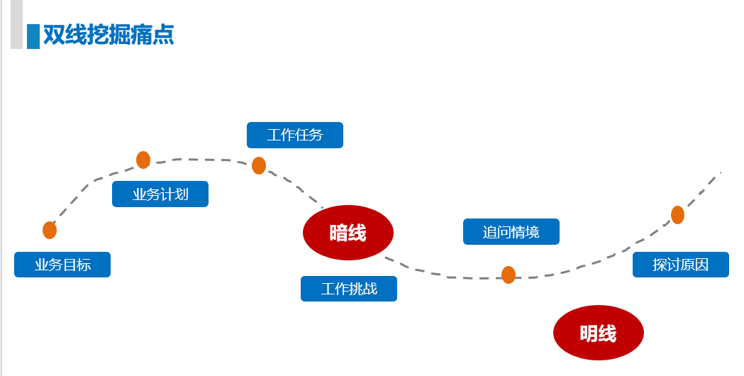 双线挖掘痛点