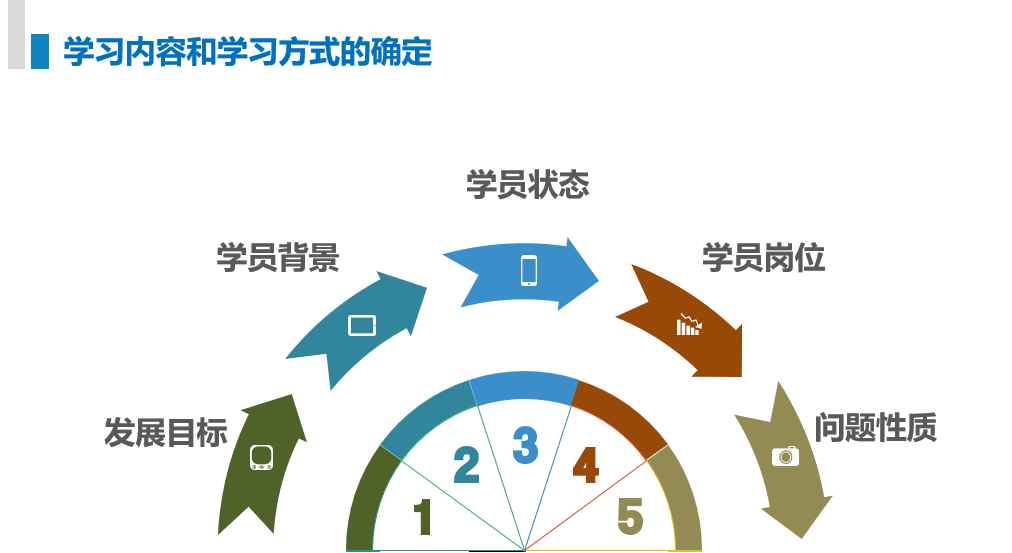 学习内容和学习方式确定方法