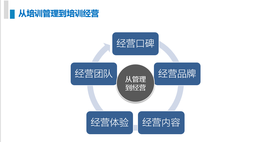 从培训管理到培训经营