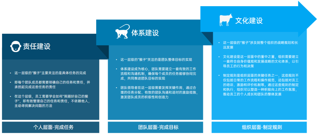 猴子管理法则
