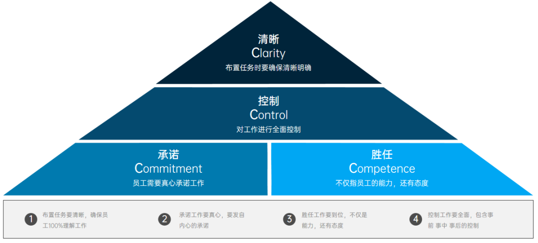 管理4C模型