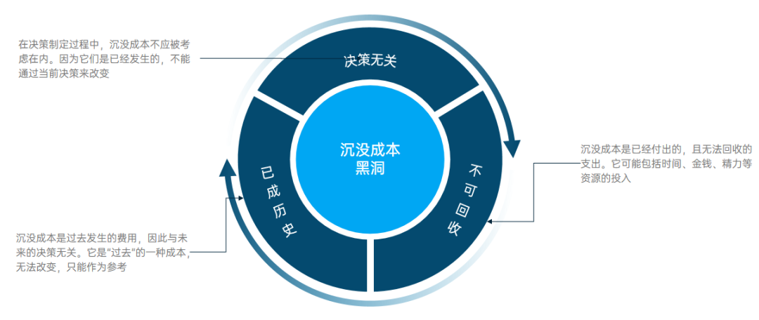 沉没成本理论