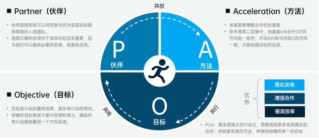 POA行动模型