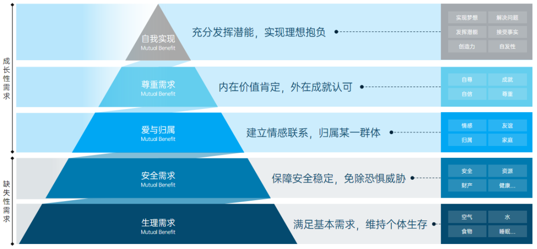 马斯洛需求