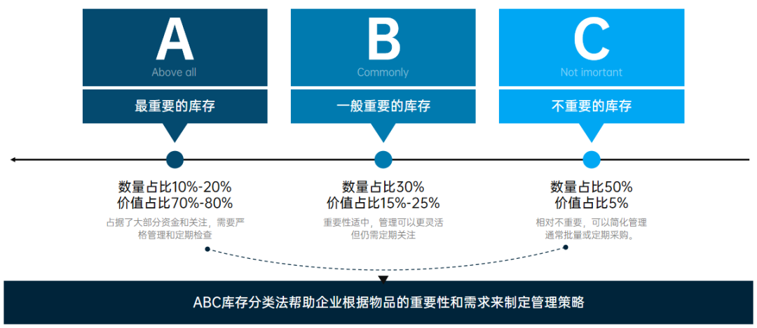 ABC分类法