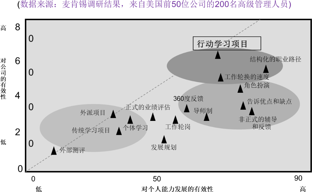 行动学习与其他人才发展方式的比较