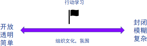 行动学习落地对企业文化和氛围的要求