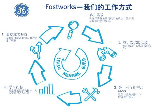 GE快速工作坊框架