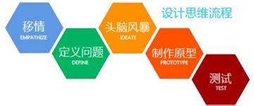 设计思维的5大步骤