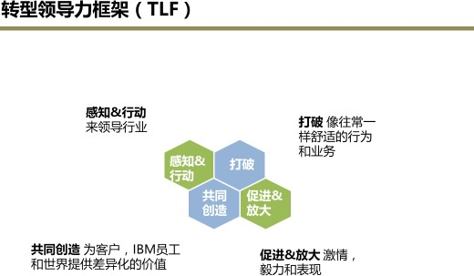 IBM的转型领导力框架