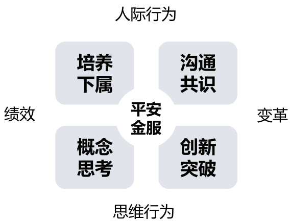 平安金服中层管理者学习发展能力矩阵
