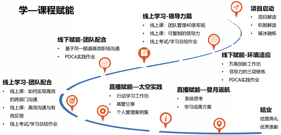 “阿波罗计划”赋能培养过程