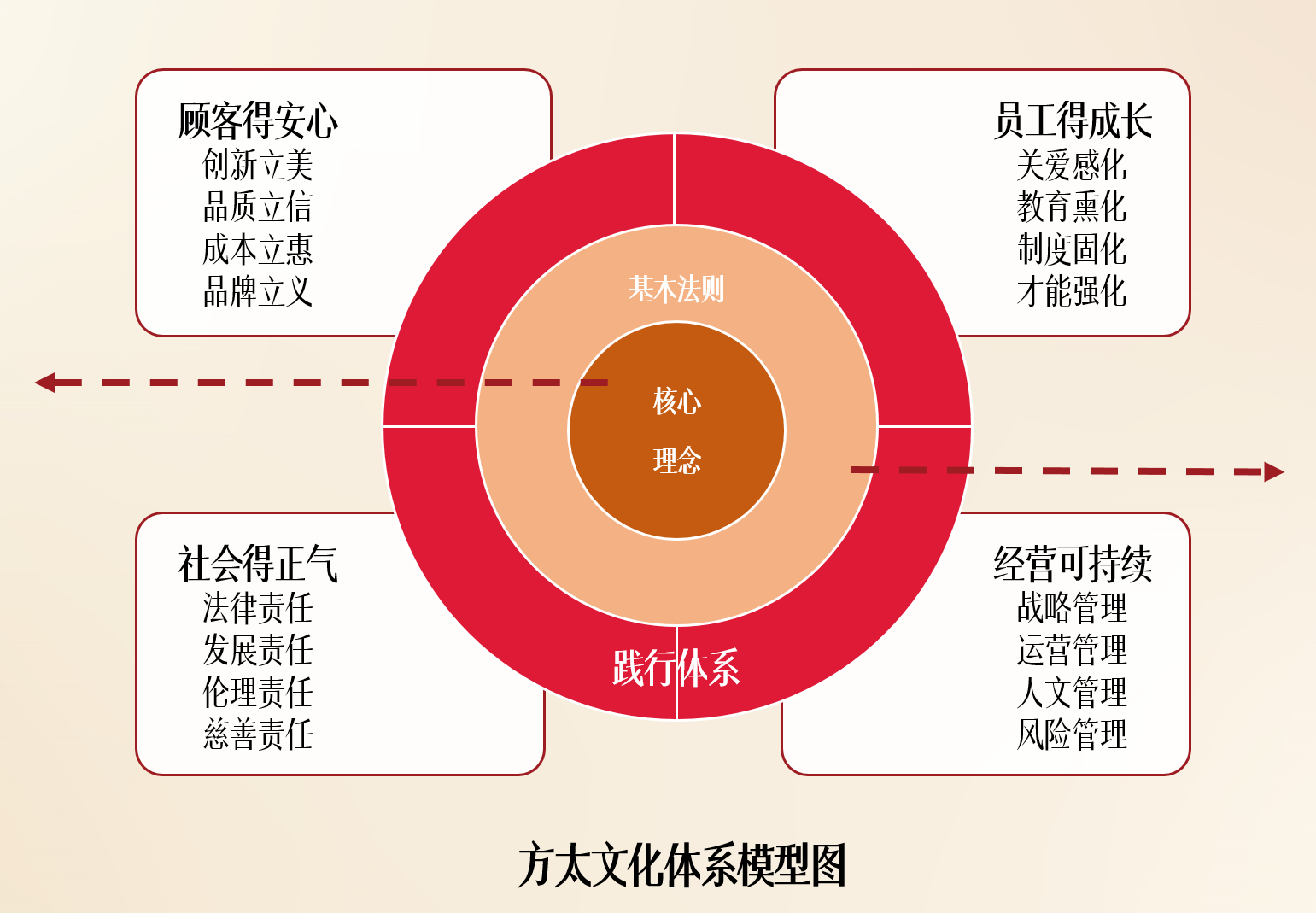 方太文化体系模型
