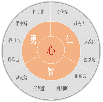 方太领导力模型