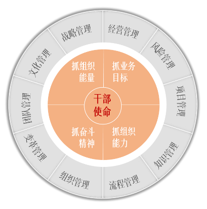 干部关键管理行为模型