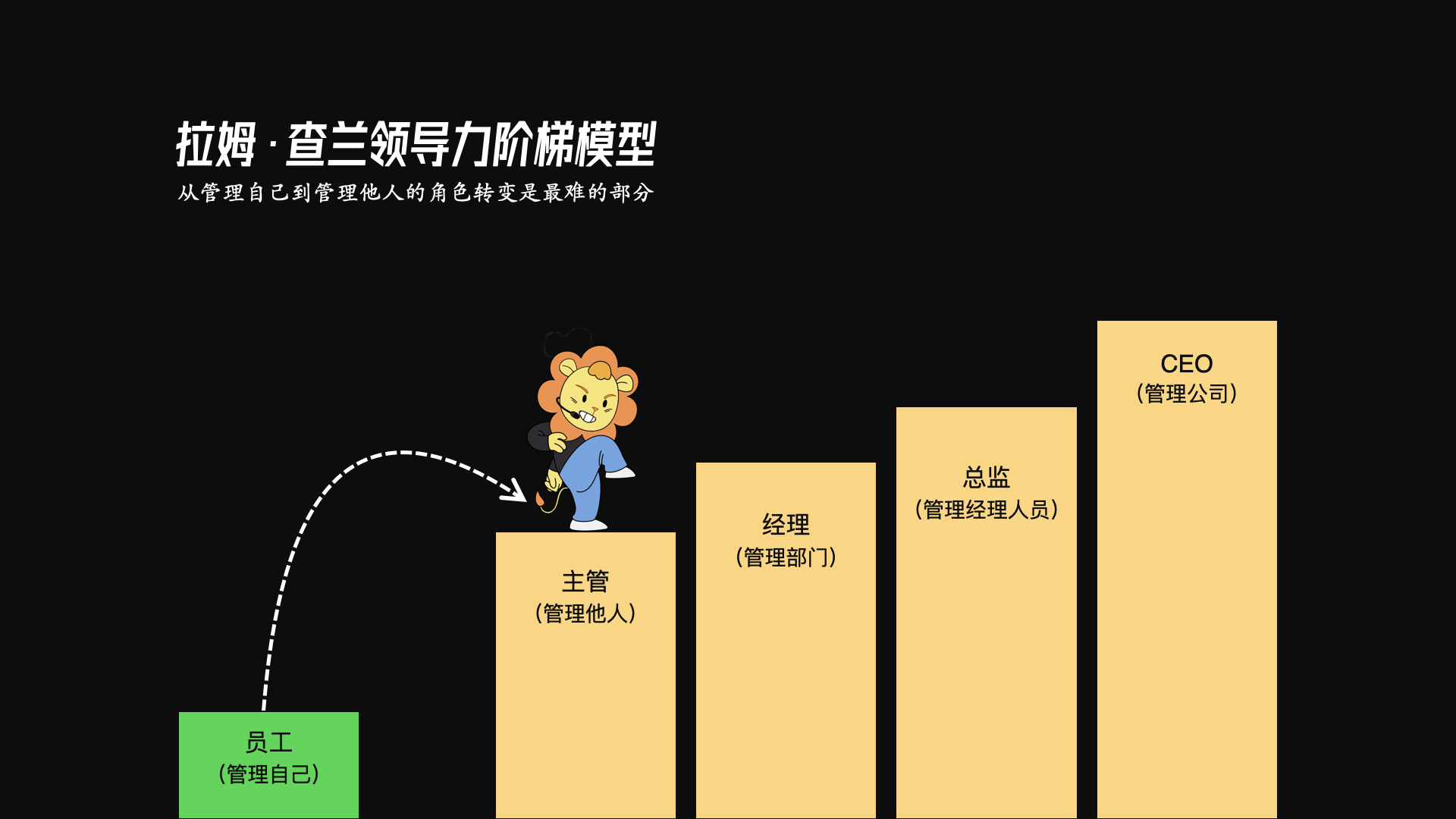 领导力阶梯