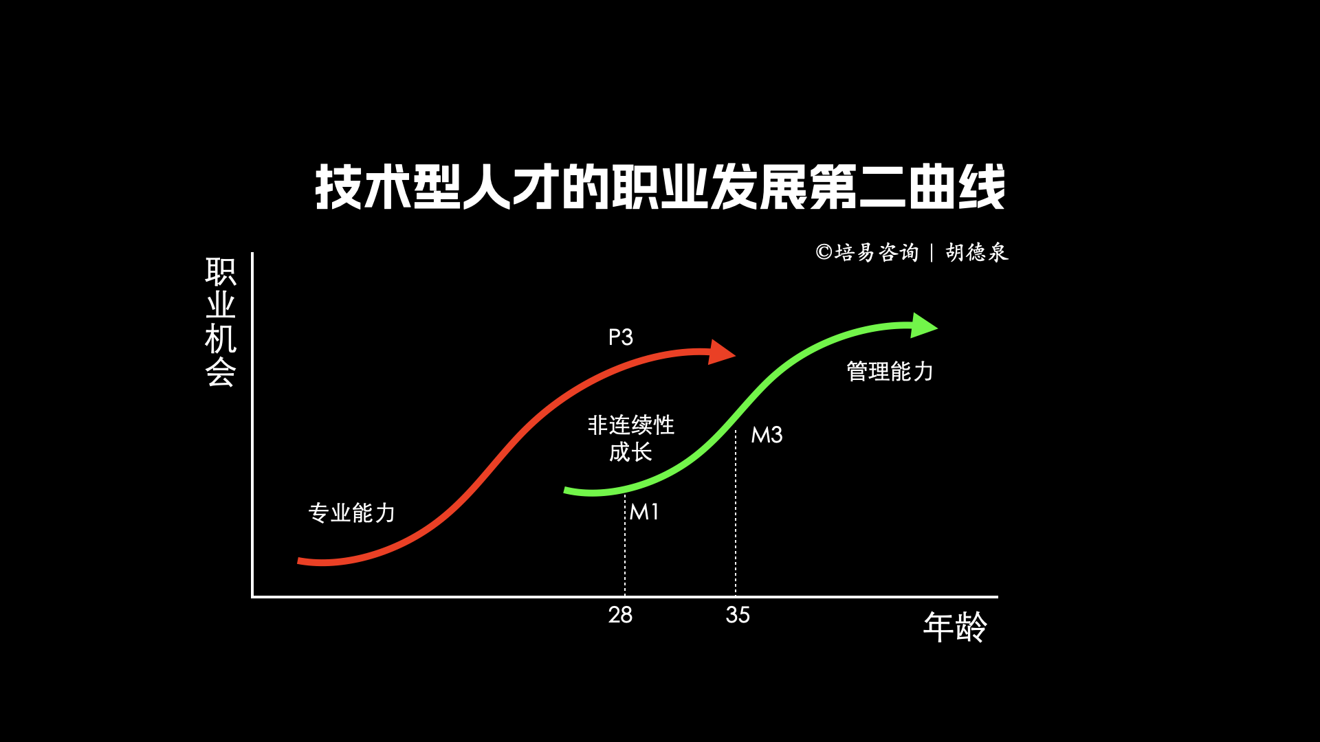 技术型人才的职业发展第二曲线