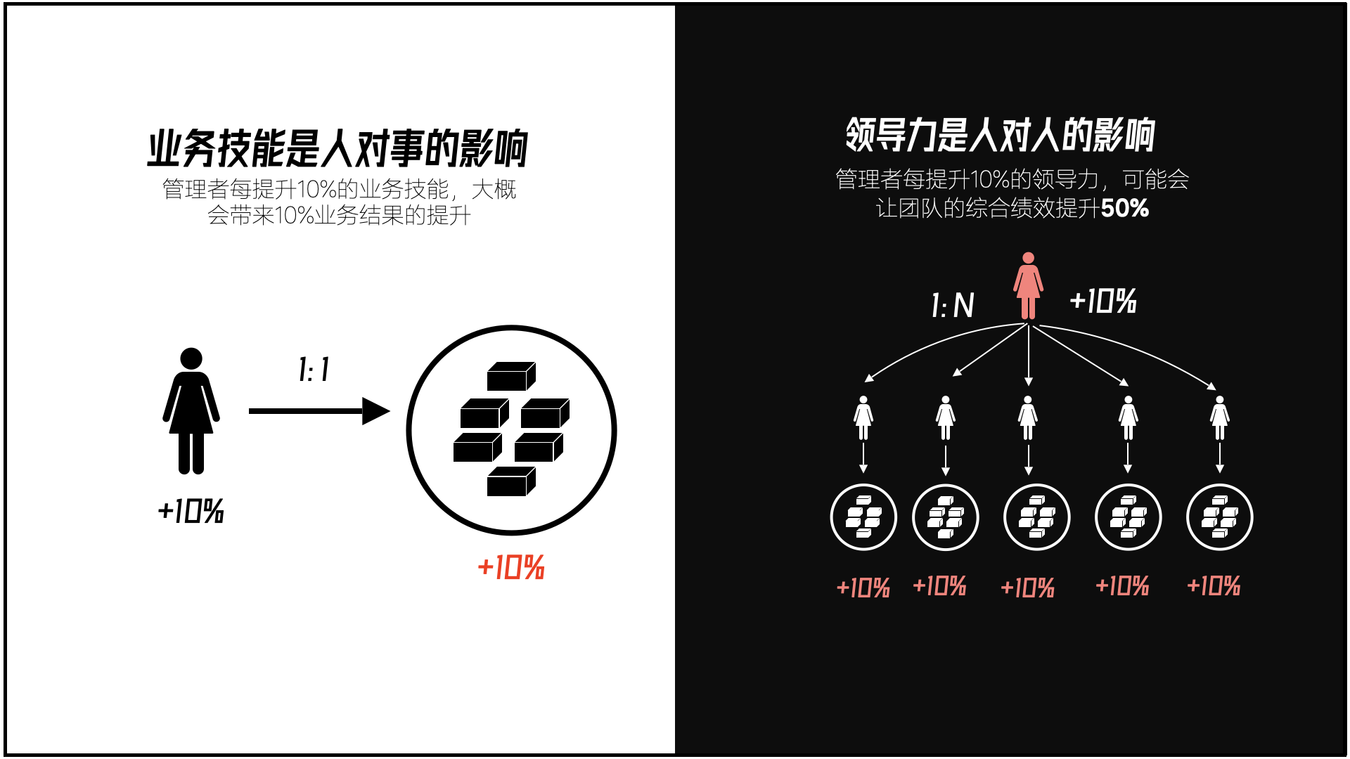 干部管理项目ROI