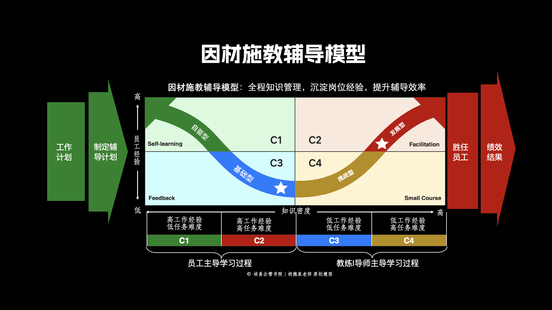 因材施教辅导模型