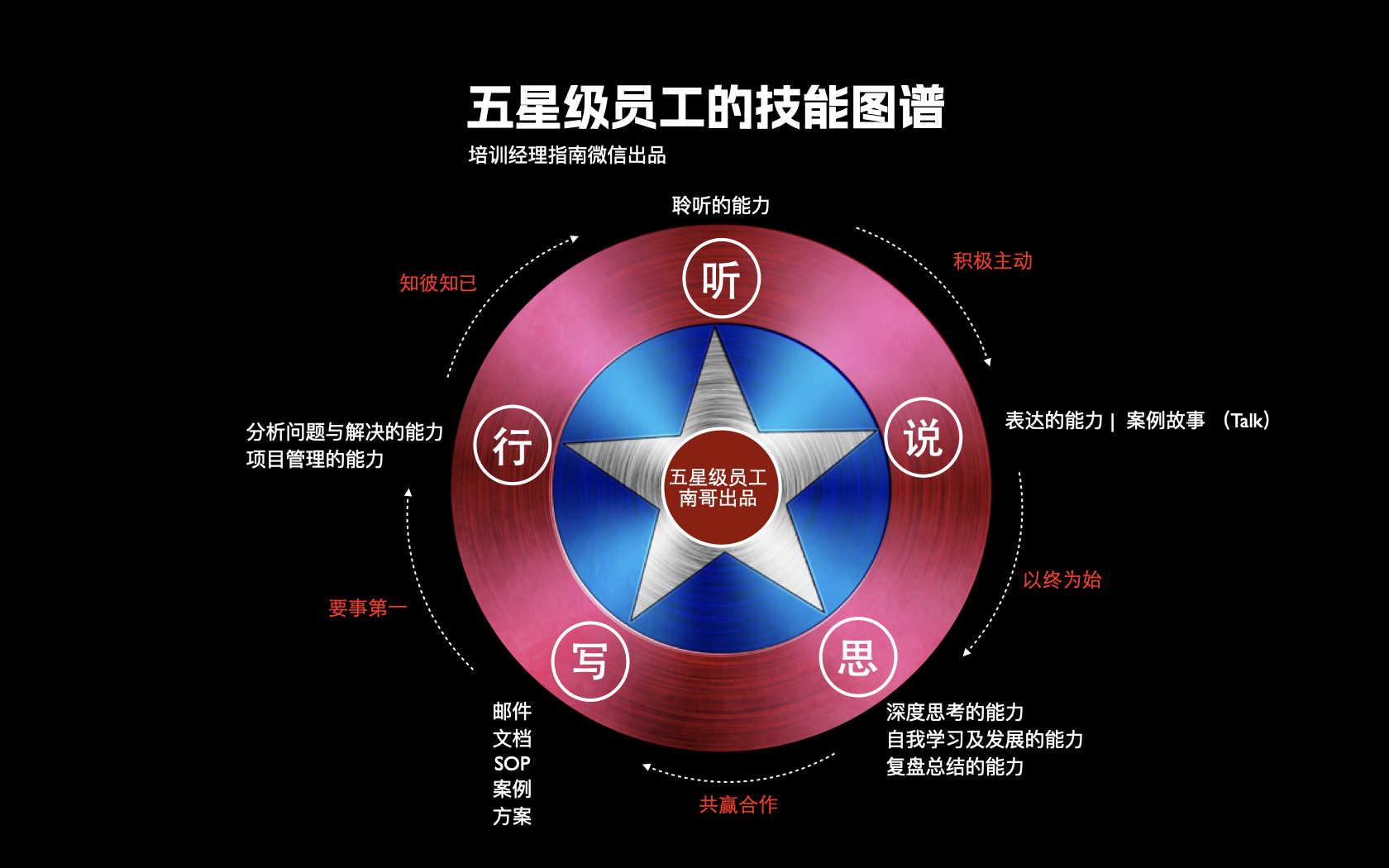 五星级员工技能图谱
