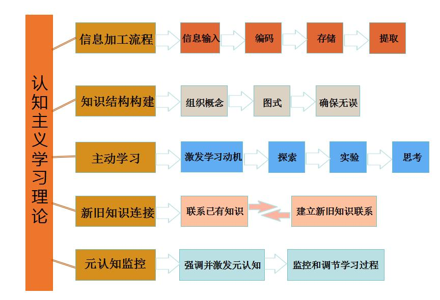 认知主义学习理论