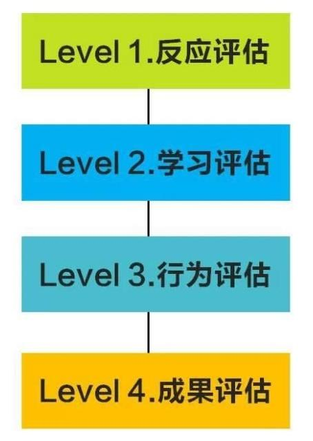 柯氏四级评估模型