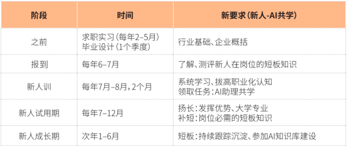 新人与AI共学路径图