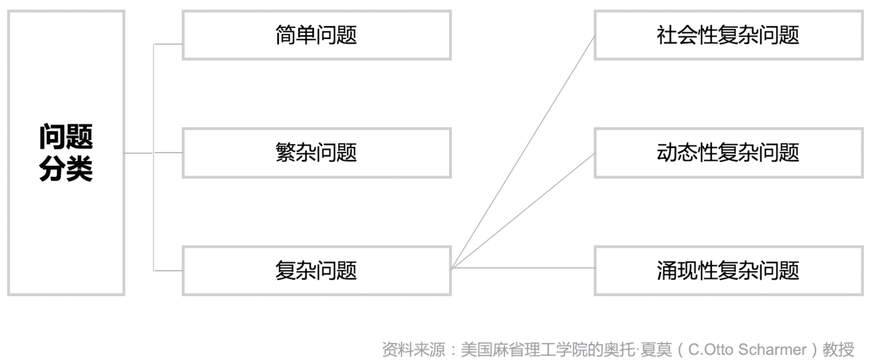 问题分类