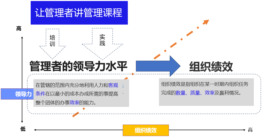 领导力与组织绩效的关系