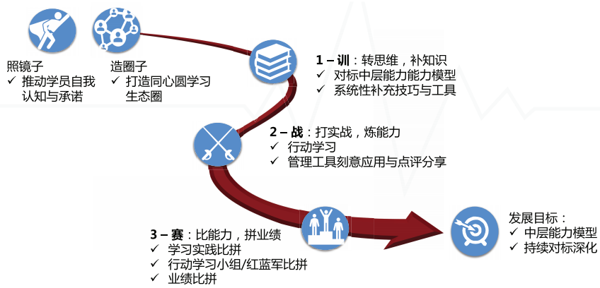 项目实施路径图
