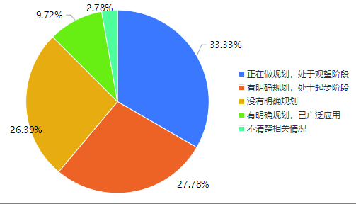企业对AI应用的规划