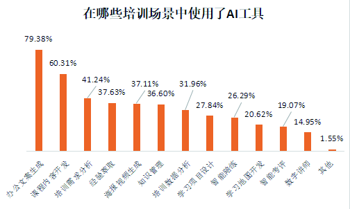在培训场景中使用的AI工具