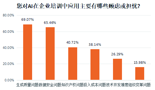 对AI在企业培训中应用的顾虑与担忧