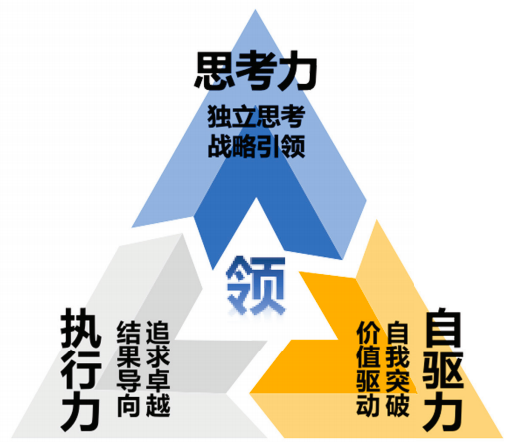 携程领导力“三力”模型