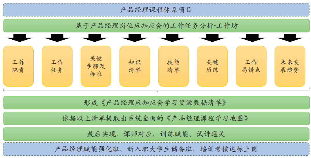 产品经理梯队建设项目