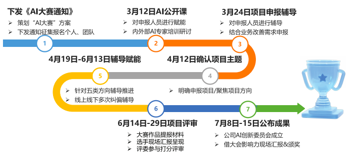 AI提效实践大赛流程图