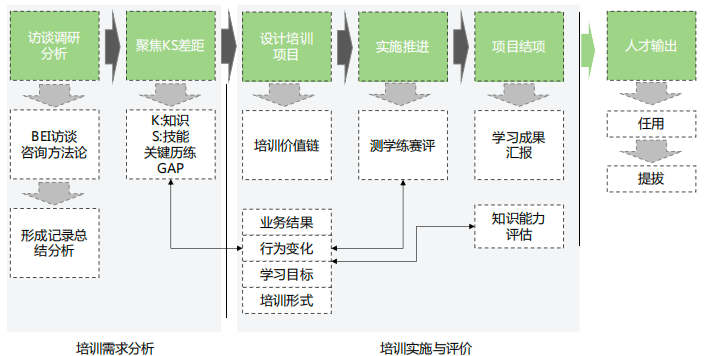 DELI培训方法论