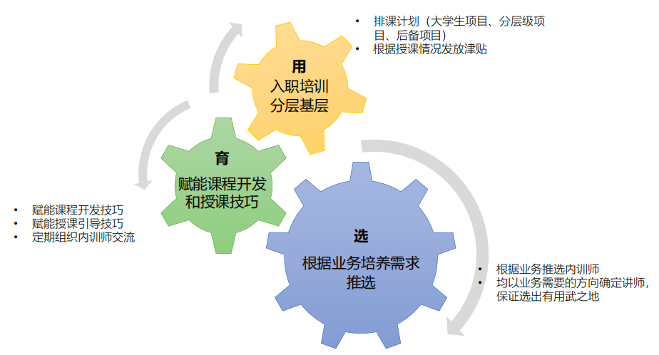 内训师培养模式
