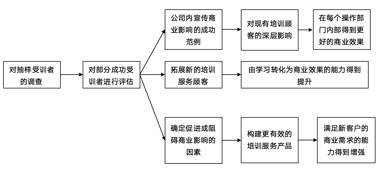 成功案例模型