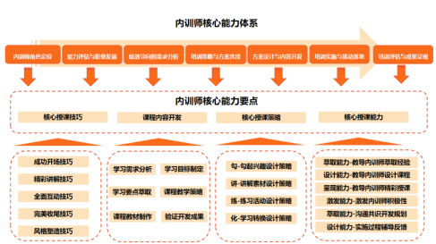 内训师核心能力体系