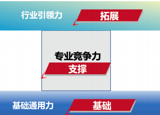 “工型三力”青年拔尖科技人才胜任力模型