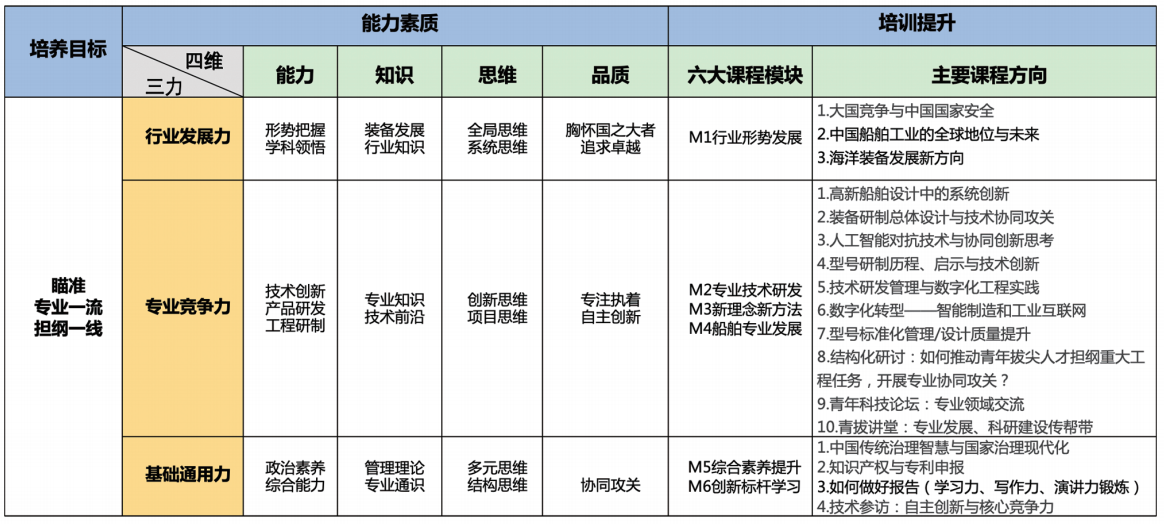 “三力四维六赋能”青年拔尖人才培育教学体系 “三力四维六赋能”青年拔尖人才培育教学体系