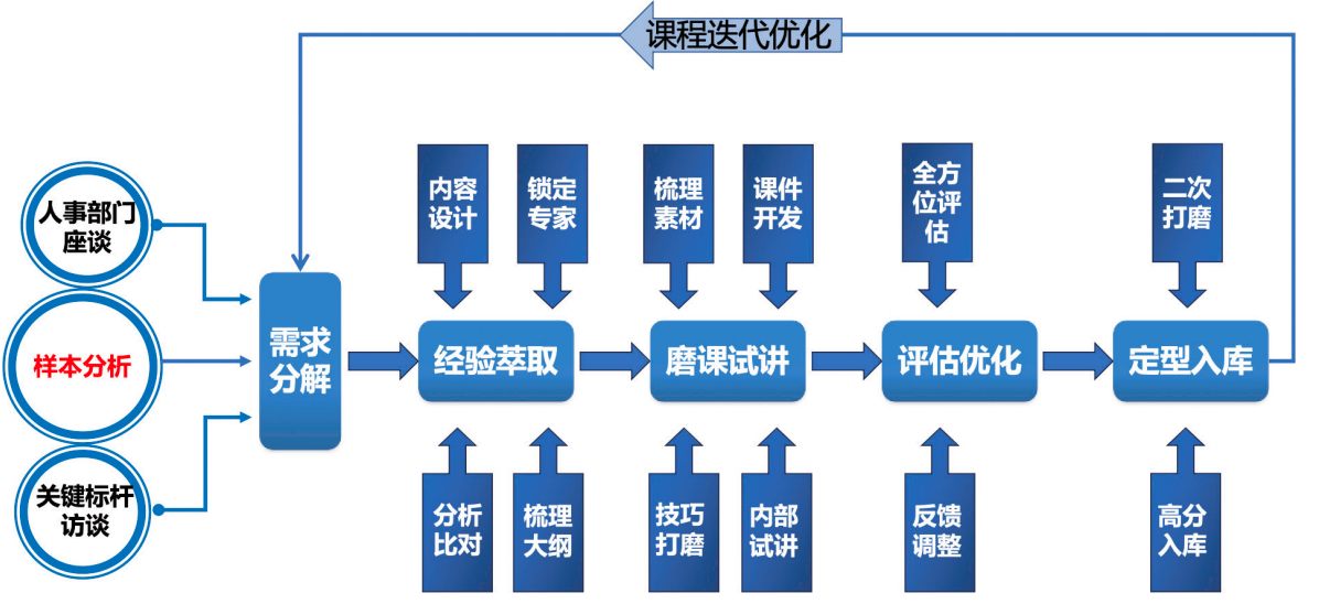 青年拔尖科技人才定制化课程开发逻辑 青年拔尖科技人才定制化课程开发逻辑