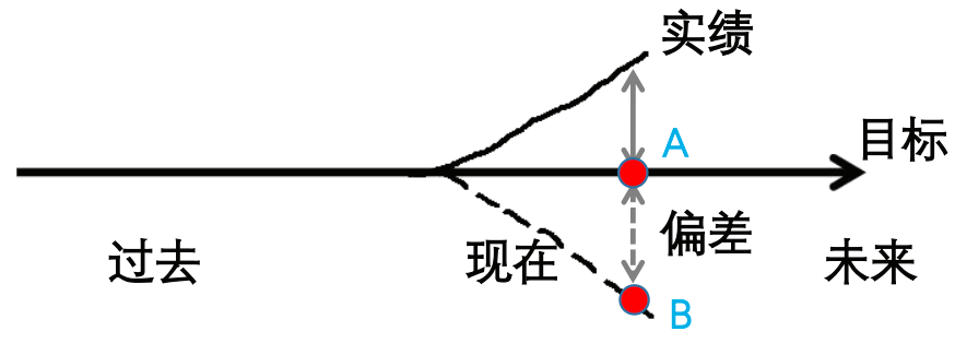管理场景中的问题是目标与现状之间的偏差 管理场景中的问题是目标与现状之间的偏差