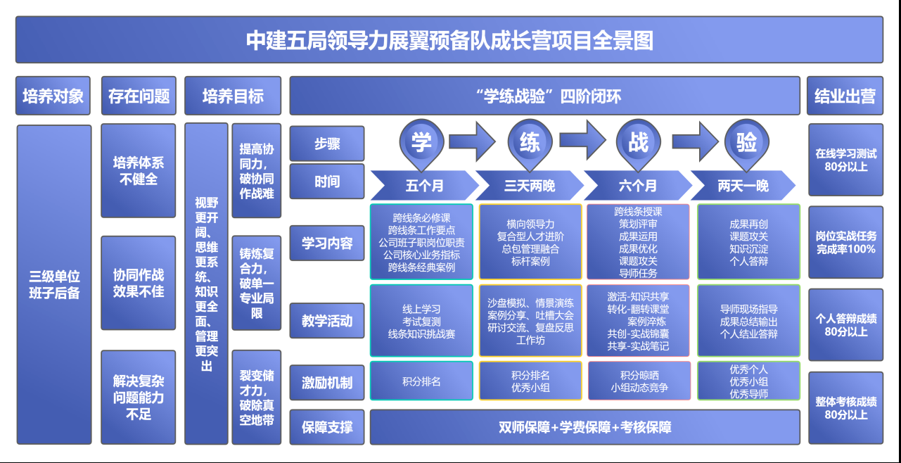 中建五局领导力展翼预备队成长营项目全景图