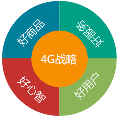 4G战略构成要素