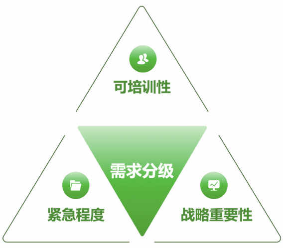 从三个维度对需求分级