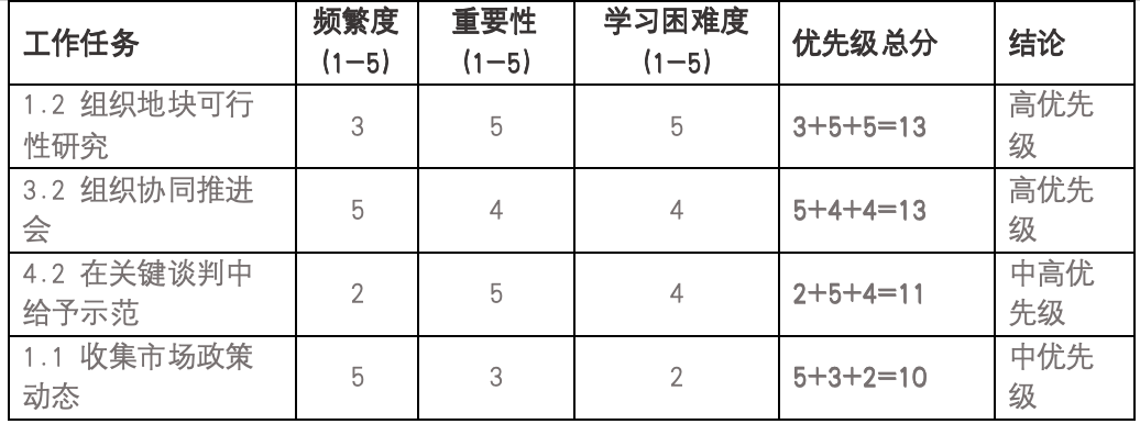 工作任务优先级排序（样例）