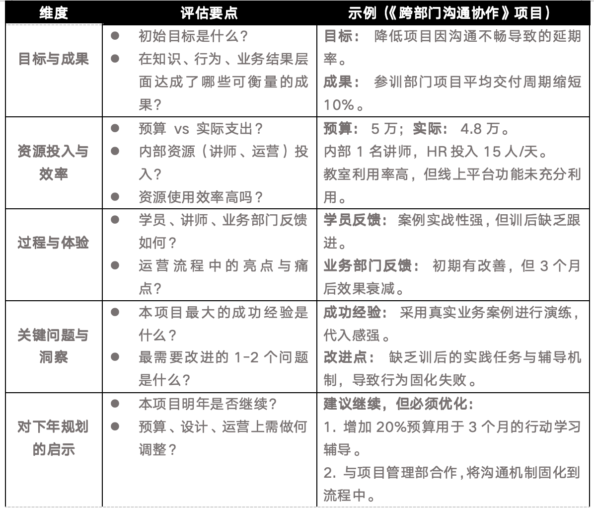 工具模板:上年度培训项目深度复盘表 工具模板:上年度培训项目深度复盘表