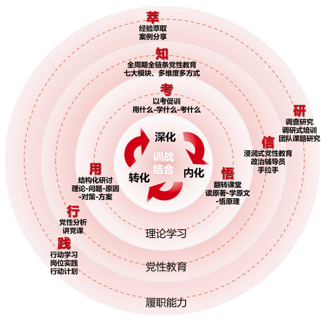 干部教育培训“三化”训战模型 干部教育培训“三化”训战模型